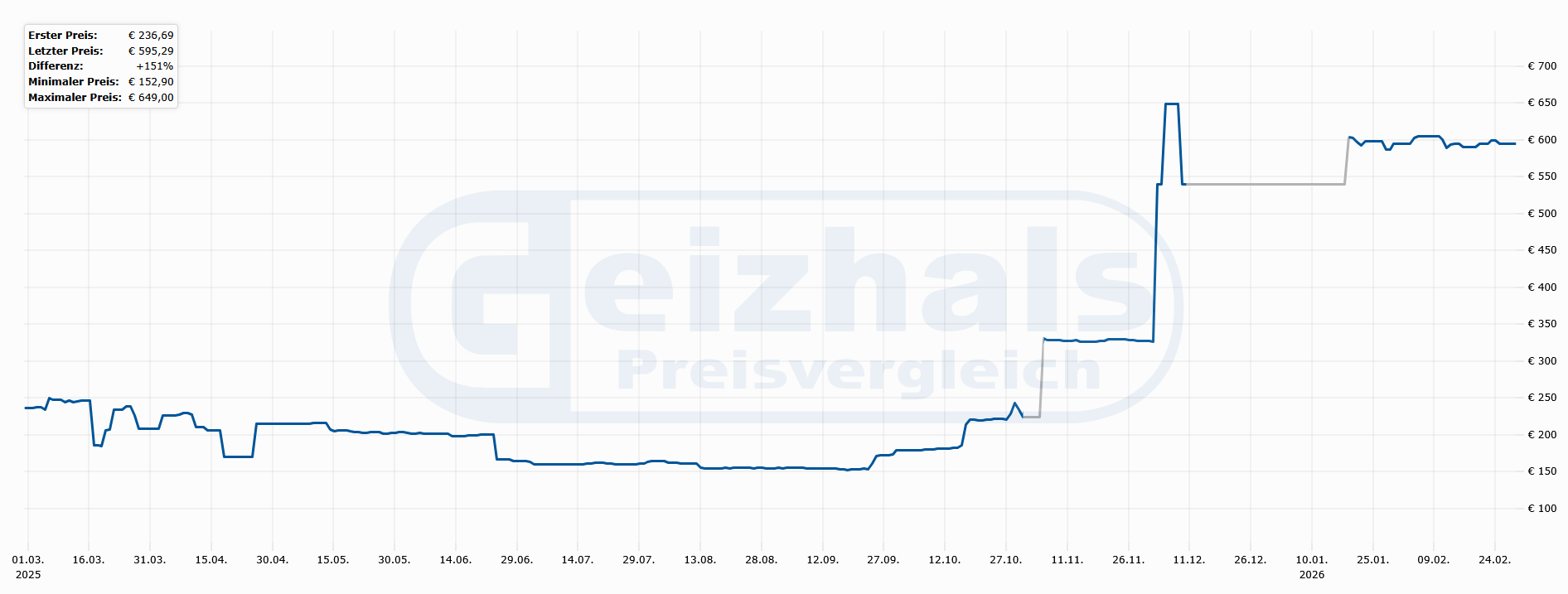 Entwicklung des Straßenpreises des T-FORCE XTREEM DDR5-8000 (Quelle: Geizhals.de)